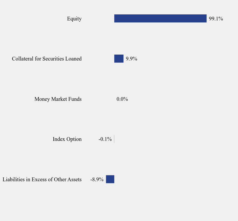 Group By Sector Chart