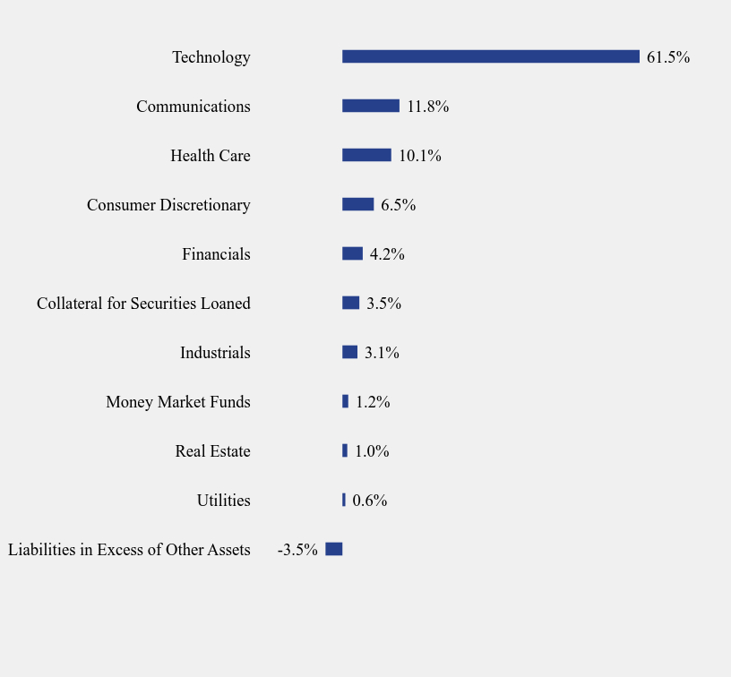 Group By Sector Chart