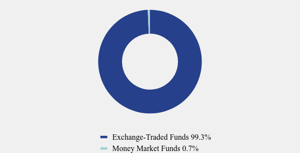 Group By Asset Type Chart