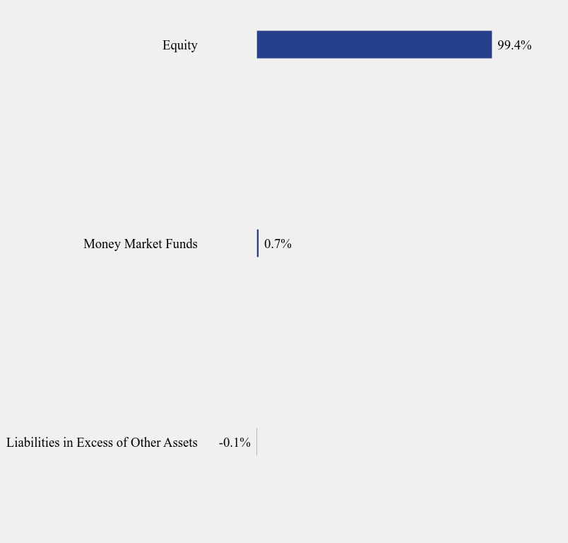 Group By Sector Chart