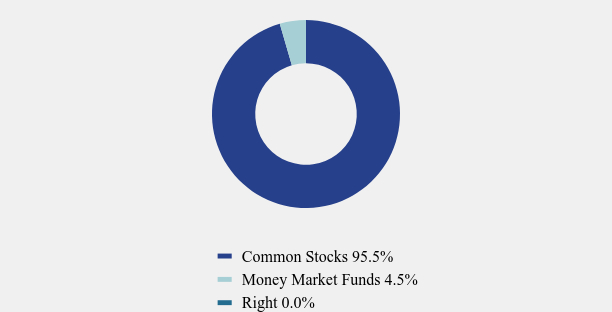Group By Asset Type Chart