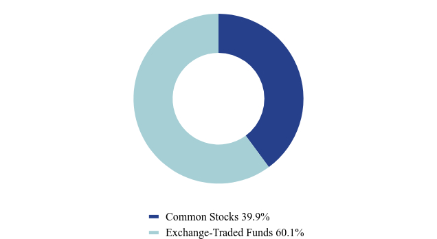 Group By Asset Type Chart