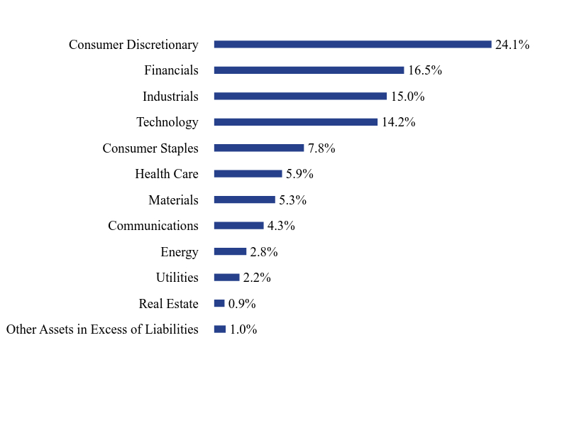 Group By Sector Chart