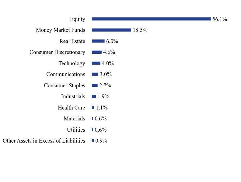 Group By Sector Chart