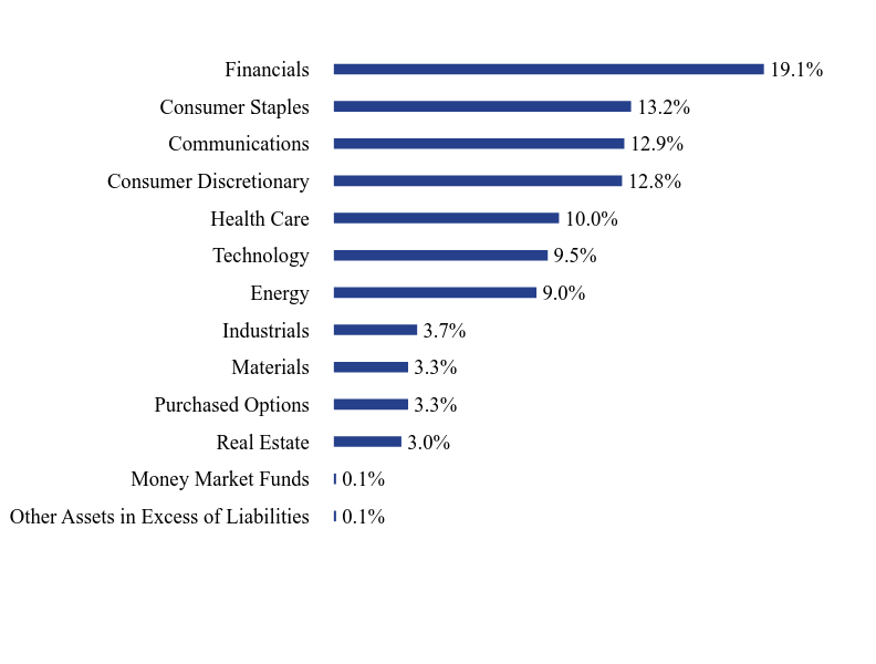 Group By Sector Chart