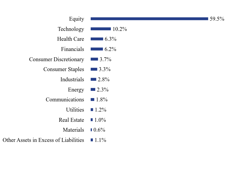 Group By Sector Chart