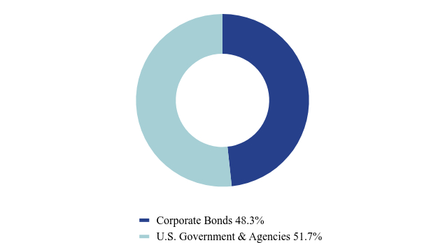 Group By Asset Type Chart