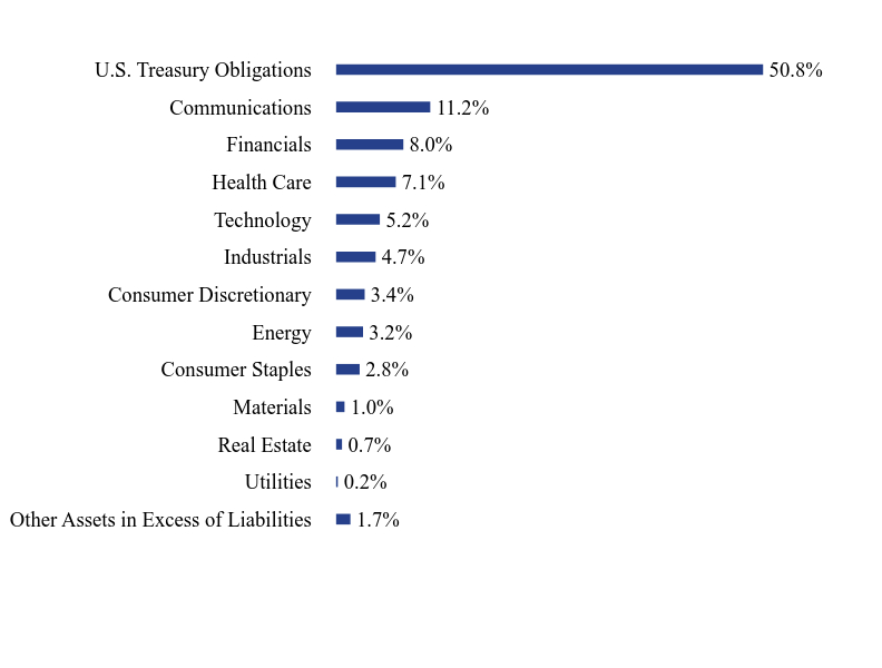 Group By Sector Chart