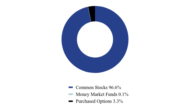 Group By Asset Type Chart