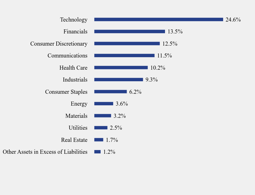 Group By Sector Chart