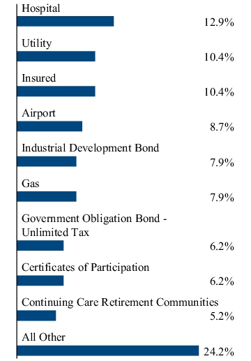 Graphical Representation - Allocation 2 Chart