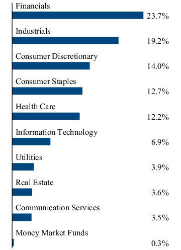 Graphical Representation - Allocation 2 Chart