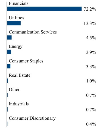 Graphical Representation - Allocation 2 Chart