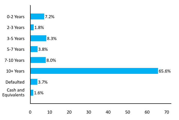 Bar Chart