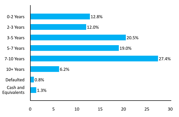 Bar Chart