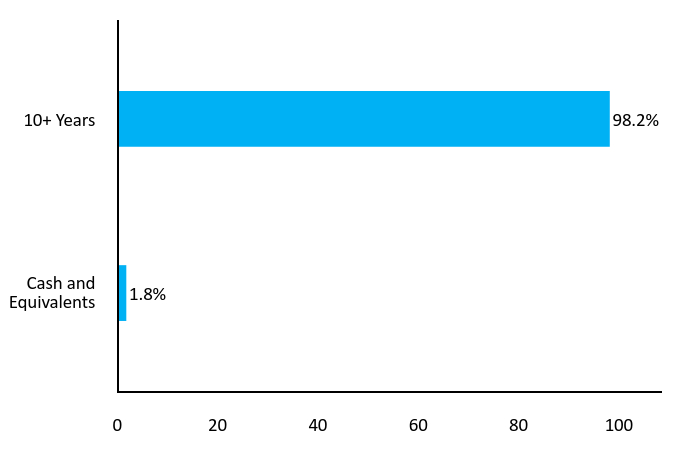 Bar Chart