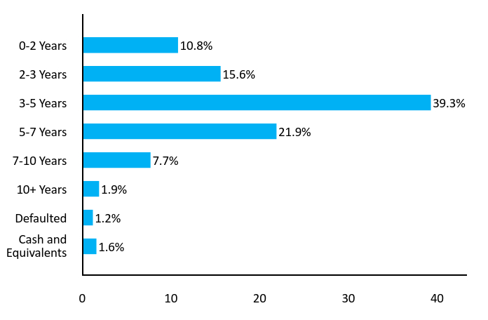 Bar Chart