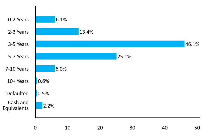 Bar Chart