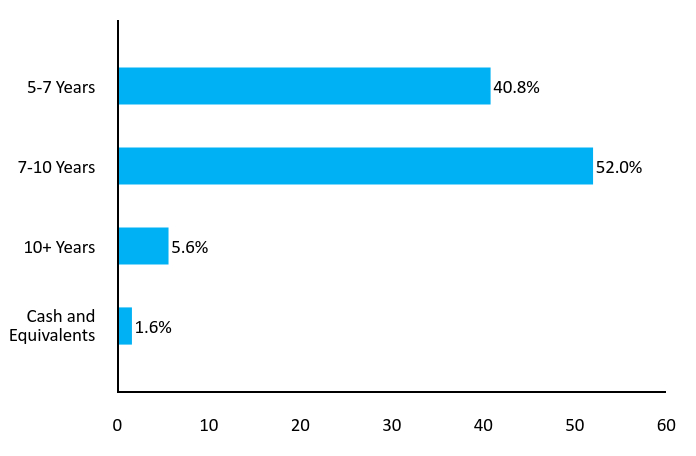 Bar Chart