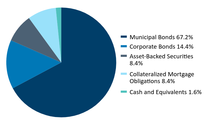Group By Asset Type Chart