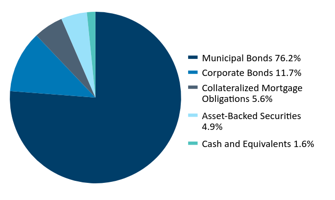 Group By Asset Type Chart