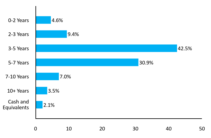 Bar Chart