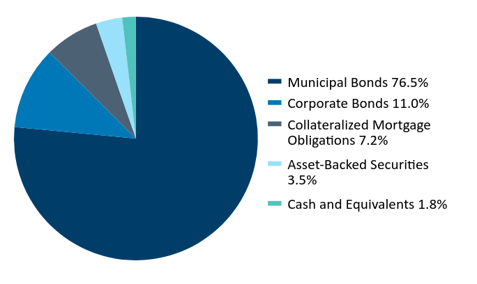 Group By Asset Type Chart