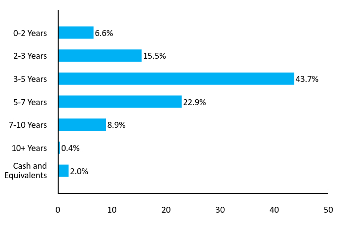 Bar Chart