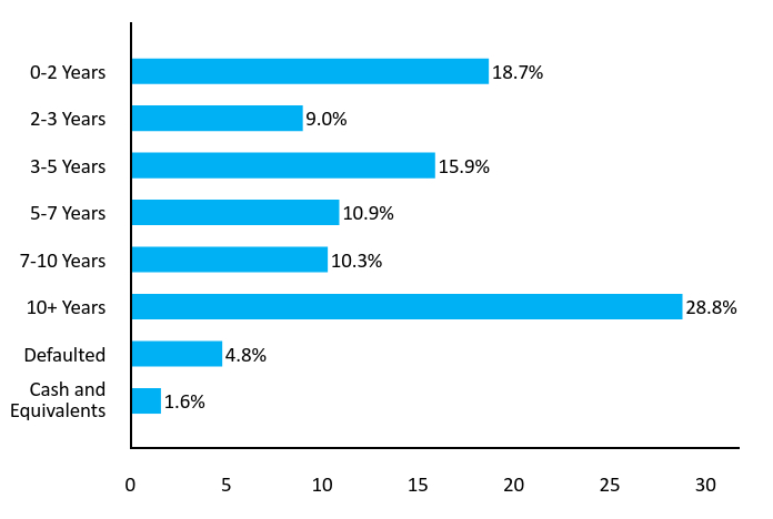 Bar Chart