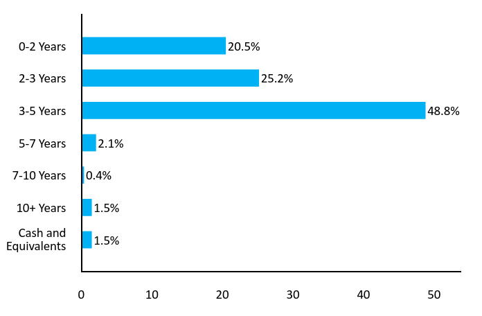 Bar Chart