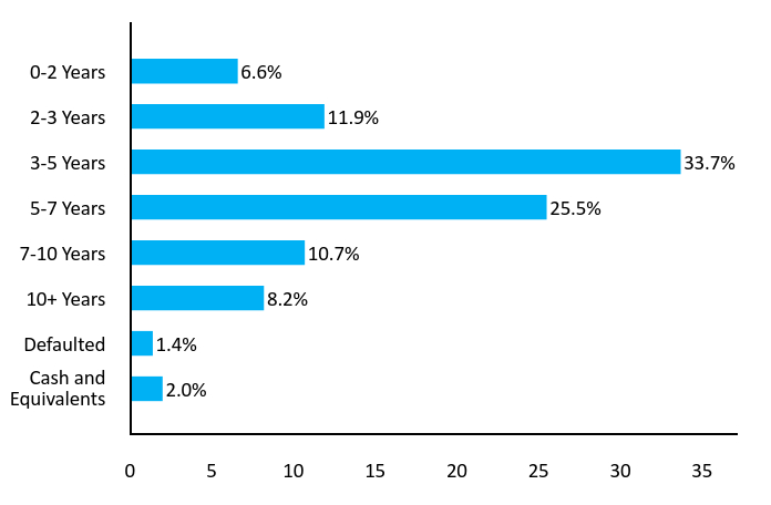 Bar Chart