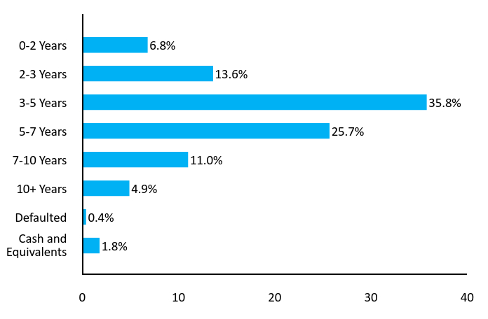 Bar Chart
