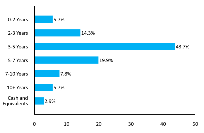 Bar Chart