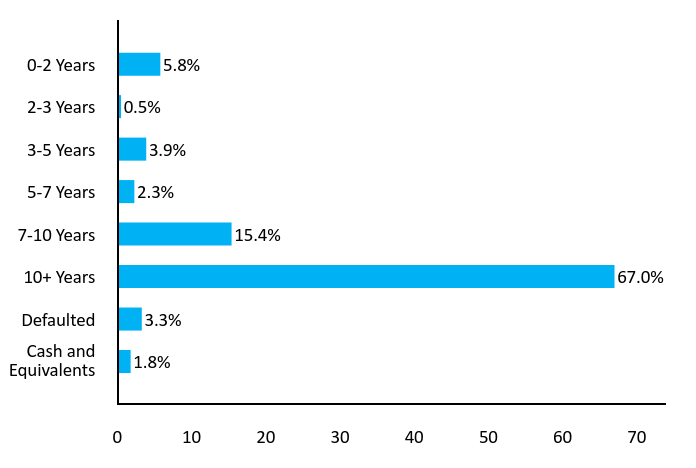 Bar Chart
