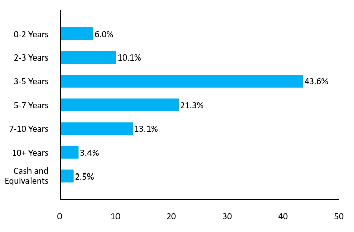 Bar Chart