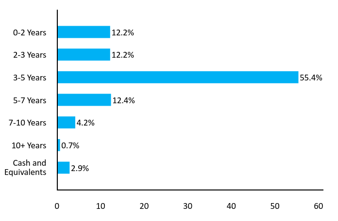 Bar Chart