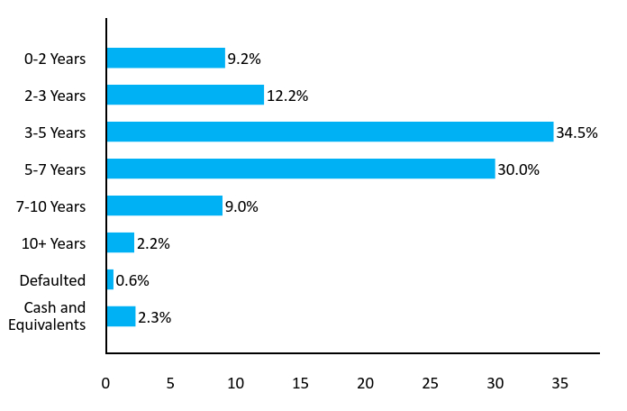 Bar Chart