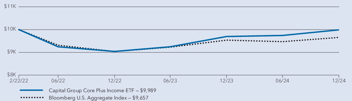 Fund Performance - Growth of 10K