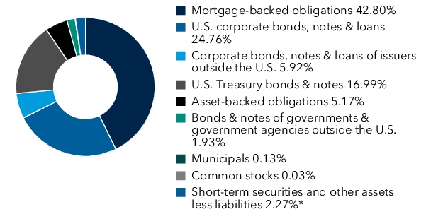 Graphical Representation - Allocation 1 Chart