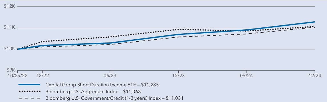 Fund Performance - Growth of 10K
