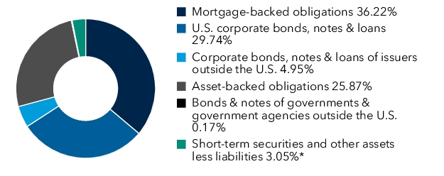 Graphical Representation - Allocation 1 Chart