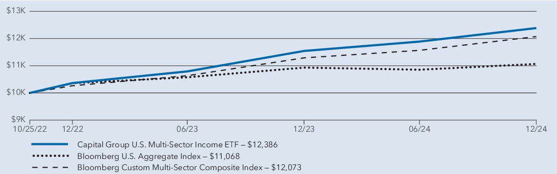 Fund Performance - Growth of 10K