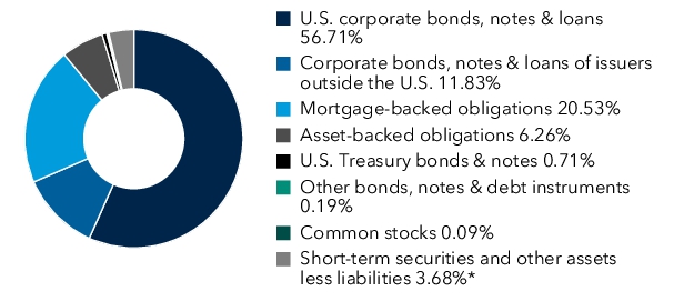 Graphical Representation - Allocation 1 Chart