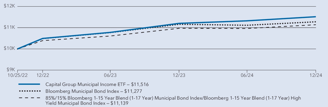 Fund Performance - Growth of 10K
