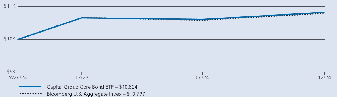 Fund Performance - Growth of 10K