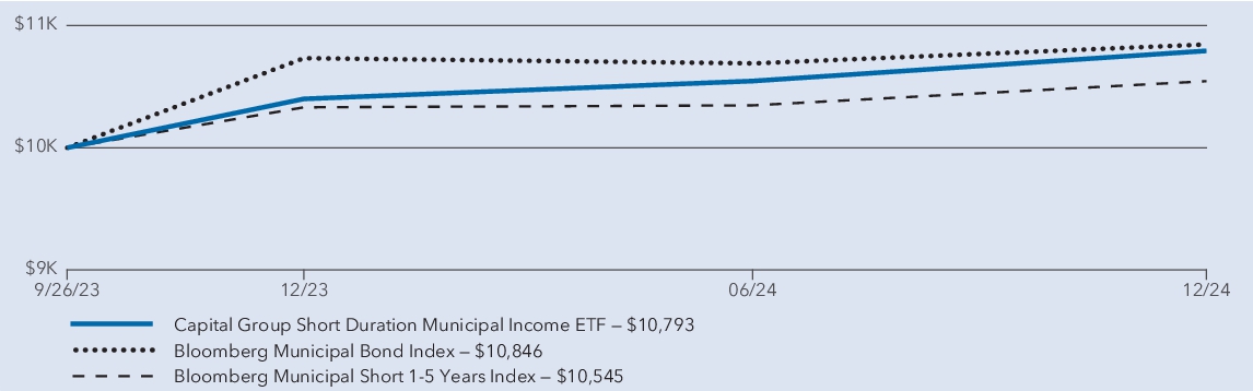 Fund Performance - Growth of 10K