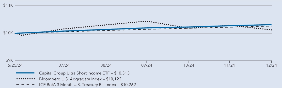 Fund Performance - Growth of 10K
