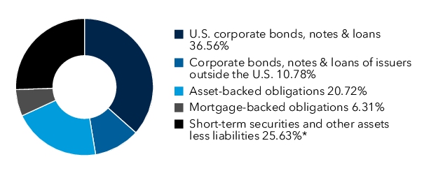 Graphical Representation - Allocation 1 Chart