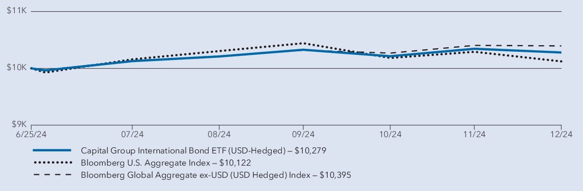 Fund Performance - Growth of 10K