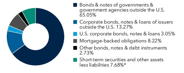 Graphical Representation - Allocation 1 Chart